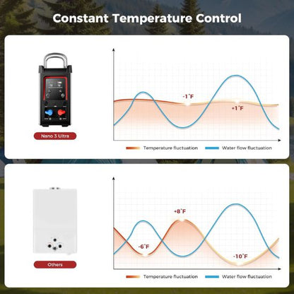 Camplux Nano 3 Ultra Portable Propane Hot Water System
