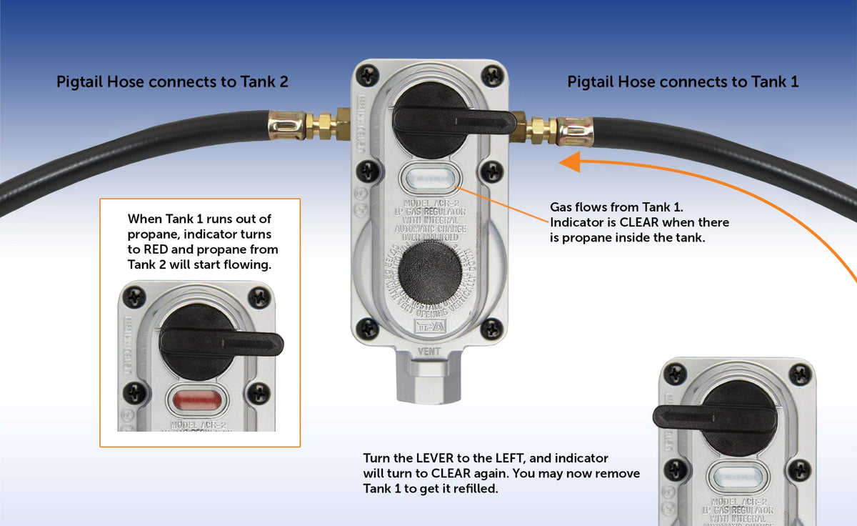 Flame King 2-Stage Auto Changeover LP Propane Gas Regulator with Two 18-inch Pigtails for RVs, Vans, Trailers